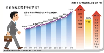 6省份公务员涨工资