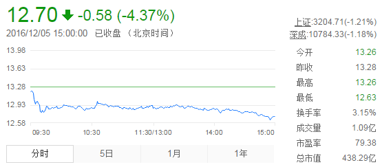 今日中金黃金股票行情(2016年12月5日)