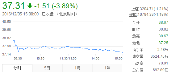 今日山東黃金股票行情(2016年12月5日)