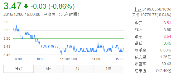 今日紫金礦業(yè)股票行情(2016年12月6日)
