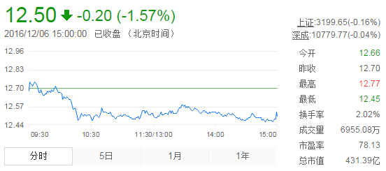 今日中金黃金股票行情(2016年12月6日)