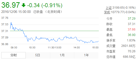 今日山東黃金股票行情(2016年12月6日)
