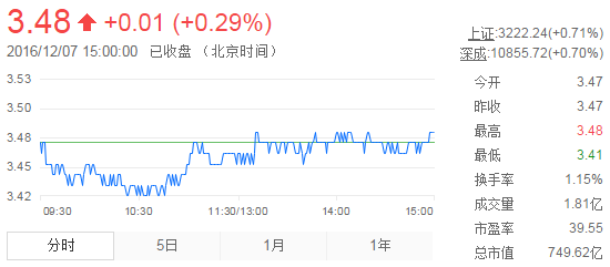 今日紫金礦業(yè)股票行情(2016年12月7日)