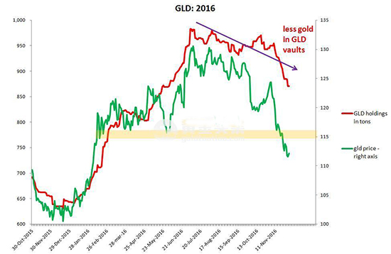 黄金价格回调尚未结束 具体原因看过来！