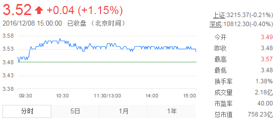 今日紫金礦業(yè)股票行情(2016年12月8日)