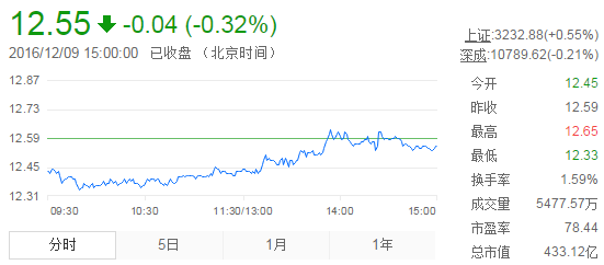 今日中金黃金股票行情(2016年12月9日)
