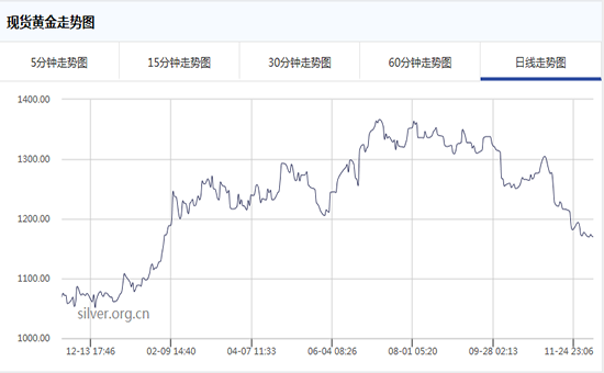 遭美联储加息预期拖累 黄金或成2016年最差商品!