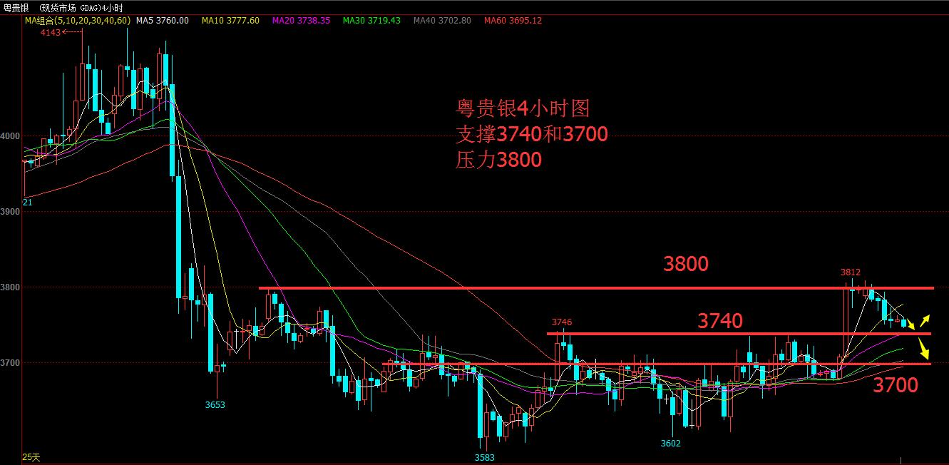 粤贵银价格下行 预计行情继续偏向宽幅震荡