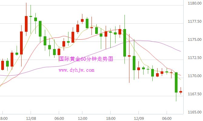 国际黄金60分钟走势图