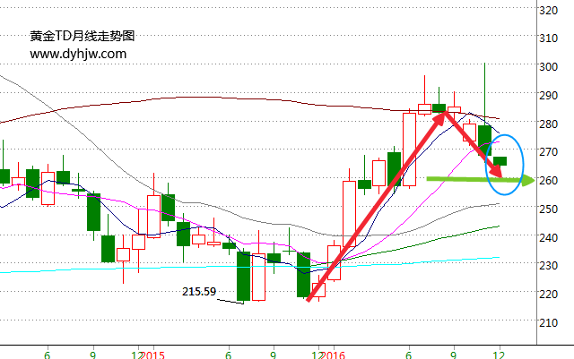 黄金td