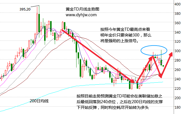 黄金td月线图