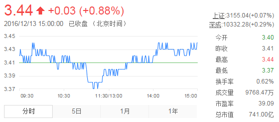 今日紫金礦業(yè)股票行情(2016年12月13日)