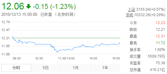 今日中金黃金股票行情(2016年12月13日)