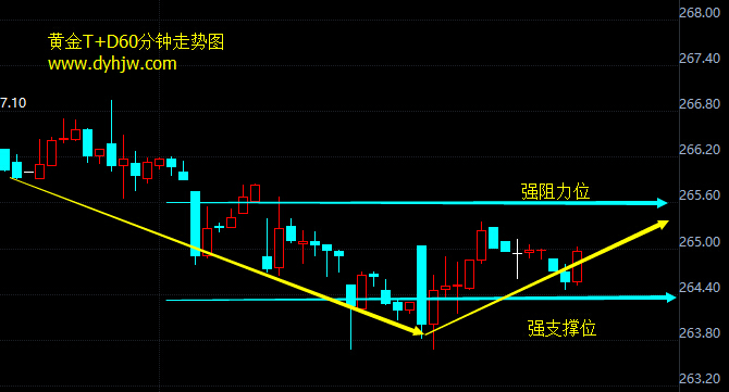 黄金td60分钟走势图