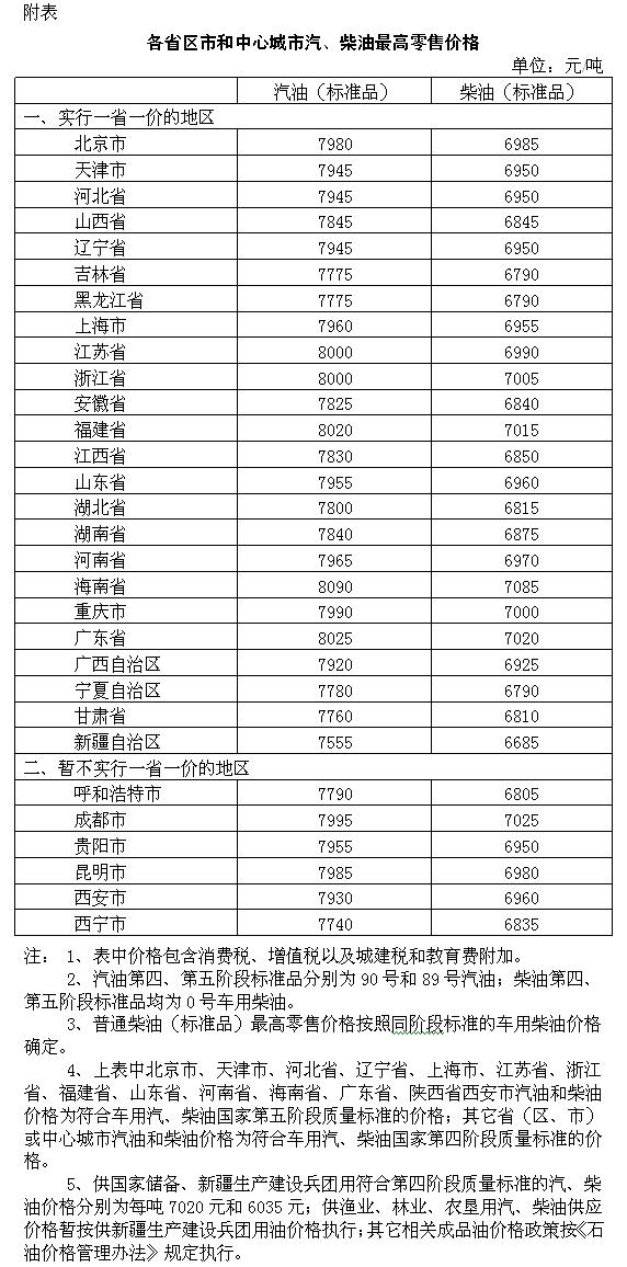 发改委油价调整最新消息 汽柴油价格提高435元和420元