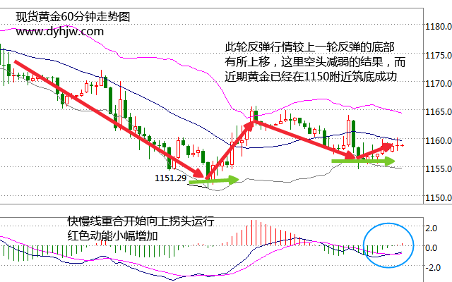 黄金60分钟走势图