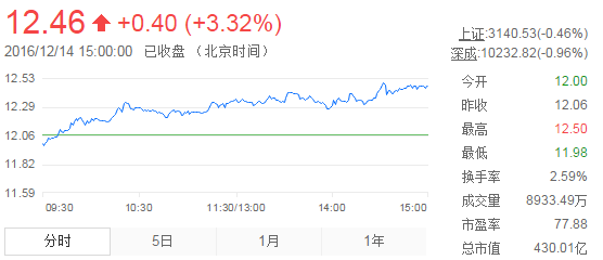 今日中金黃金股票行情(2016年12月14日)