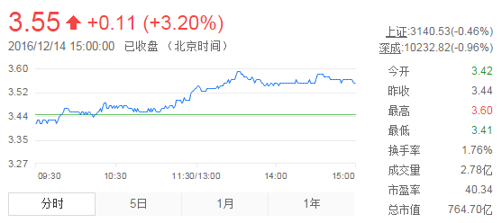 今日紫金礦業(yè)股票行情(2016年12月14日)