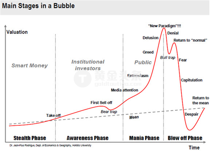 上图显示的是黄金泡沫的四个主要阶段。而现在的我们正处于回归到“正常”阶段的末期（Return to Normal）。