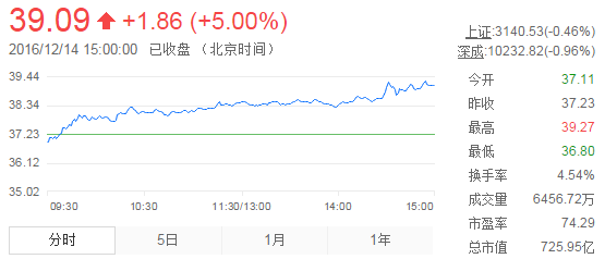 今日山東黃金股票行情(2016年12月14日)