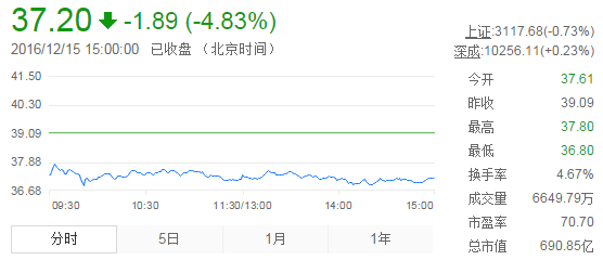 今日山東黃金股票行情(2016年12月15日)