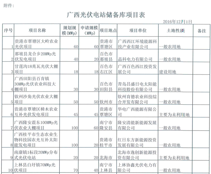 关于调整广西光伏电站储备项目名单的通知