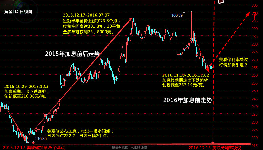 去年加息后黄金td行情