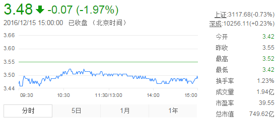 今日紫金礦業(yè)股票行情(2016年12月15日)