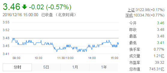 今日紫金礦業(yè)股票行情(2016年12月16日)