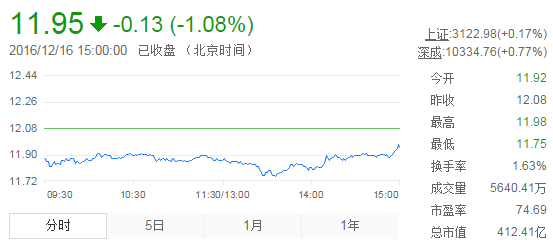 今日中金黃金股票行情(2016年12月16日)