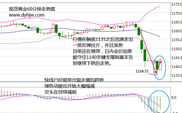 黄金小时图