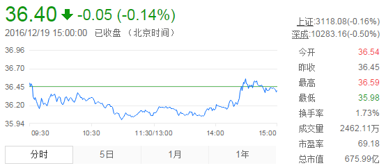今日山東黃金股票行情(2016年12月19日)
