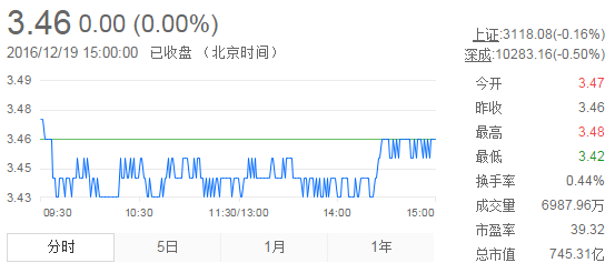 今日紫金礦業(yè)股票行情(2016年12月19日)