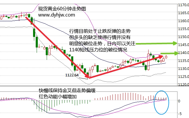 黄金小时图
