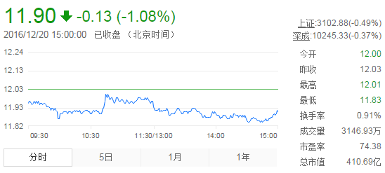 今日中金黃金股票行情(2016年12月20日)