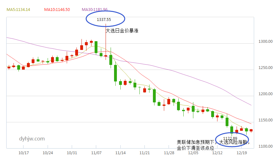 黄金价格走势图(日线)