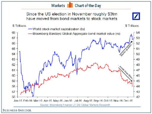 资金涌向全球股市 美国大选结束债券牛市？