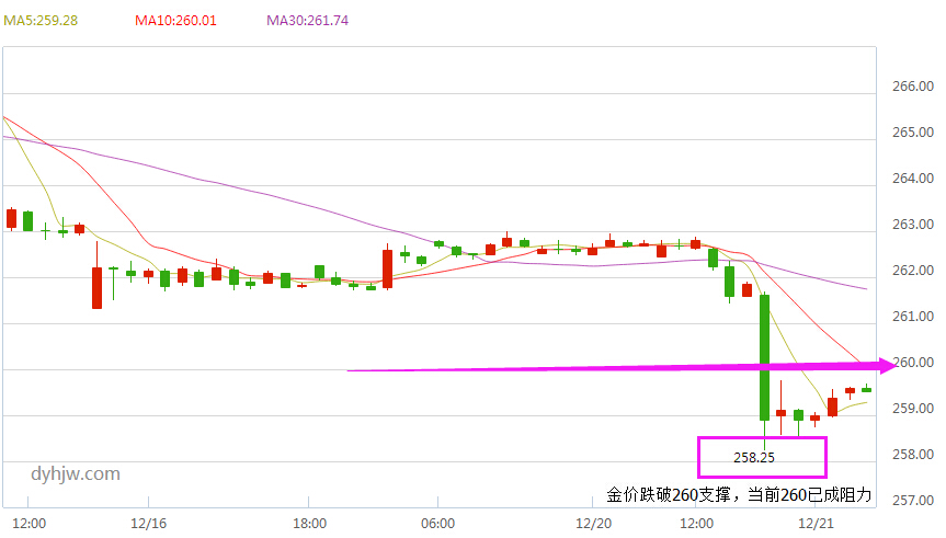 黄金td价格小时走势图