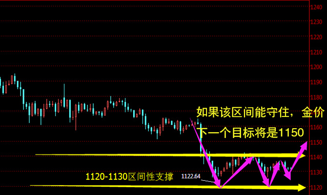 黄金价格走势图(4小时)