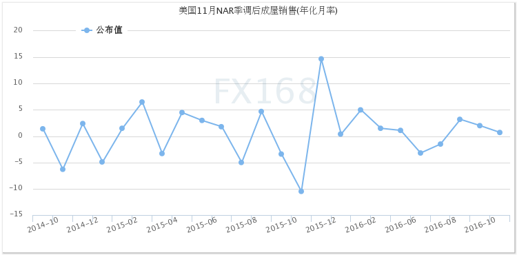 (美国季调后成屋销售月率走势图，来源：FX168财经网)