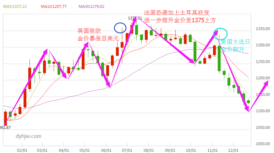 黄金价格走势(周线)