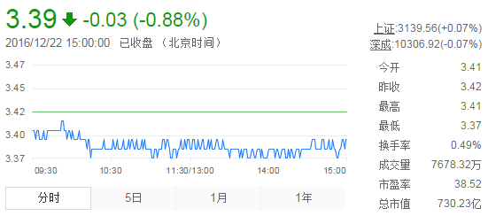 今日紫金礦業(yè)股票行情(2016年12月22日)