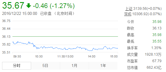 今日山東黃金股票行情(2016年12月22日)