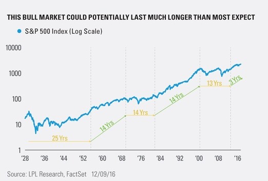 美股涨涨涨有泡沫？这张图告诉你再涨10年都没问题