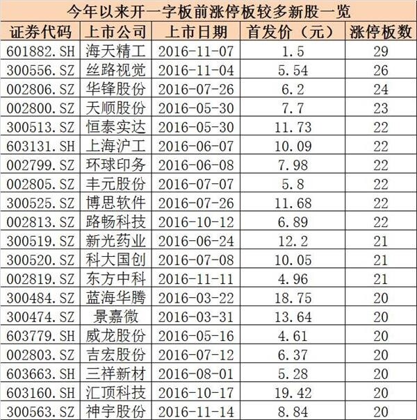 这只新股连续30个涨停板是今年最牛 最大申购技巧曝光-第2页