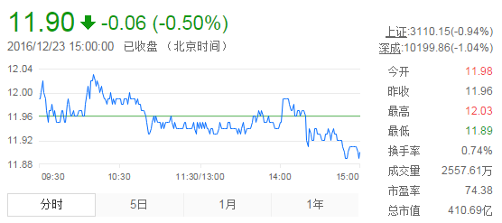 今日中金黃金股票行情(2016年12月23日)