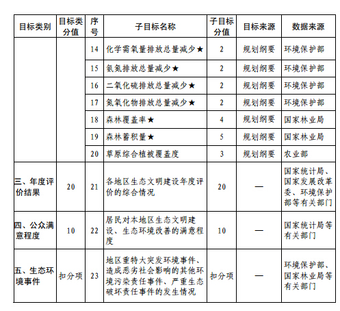 《绿色发展指标体系》和《生态文明建设考核目标体系》【全文】