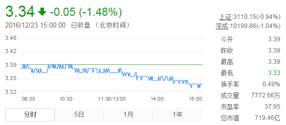 今日紫金礦業(yè)股票行情(2016年12月23日)