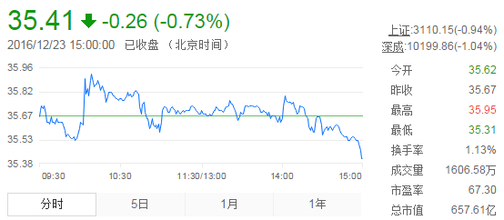 今日山東黃金股票行情(2016年12月23日)