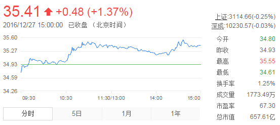 今日山東黃金股票行情(2016年12月27日)